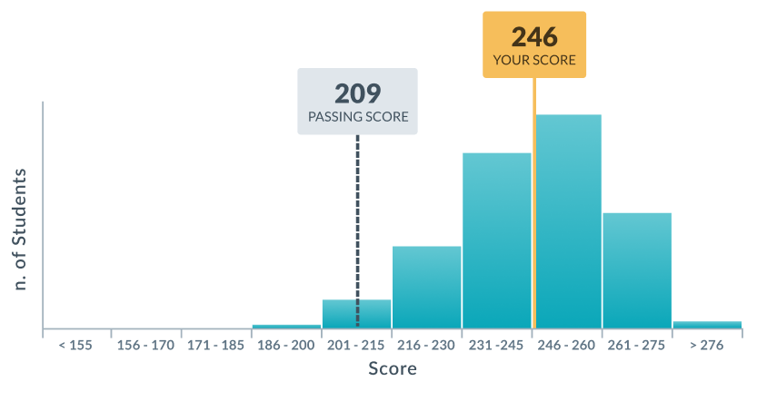 How to Read the AMBOSS Step 2 CK Self Assessment Score Report