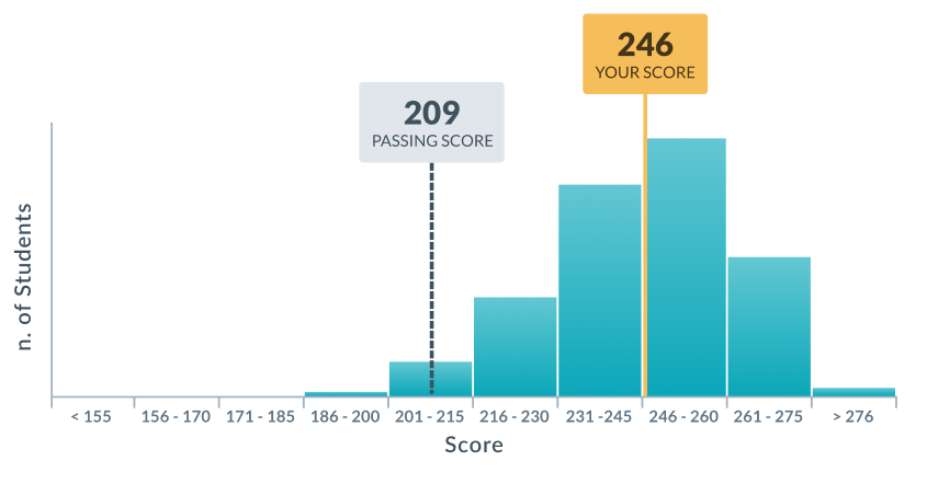 AMBOSS Step 2 CK Self-Assessment - 3-digit score in the score report