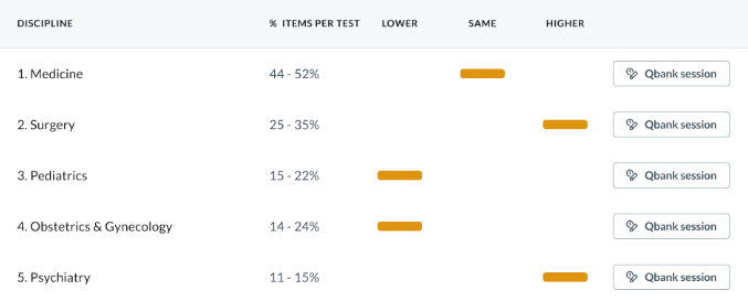 AMBOSS Step 2 CK Self-Assessment - strengths and weaknesses