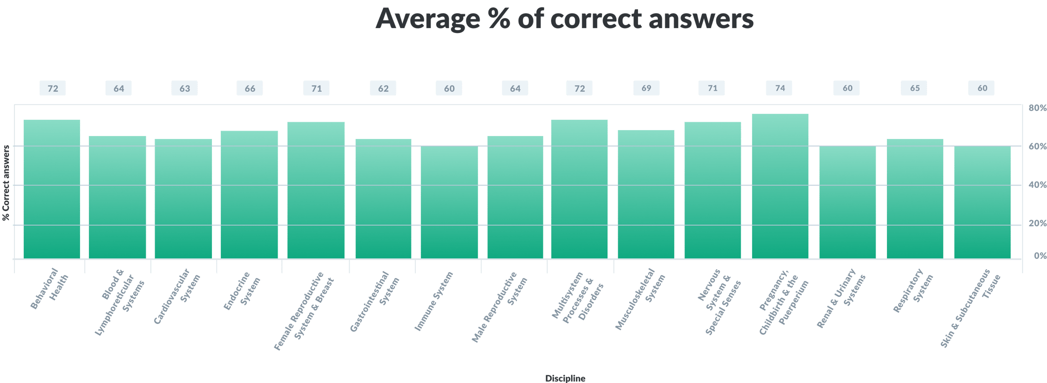 amboss-step-2-ck-self-assessment-2021-results