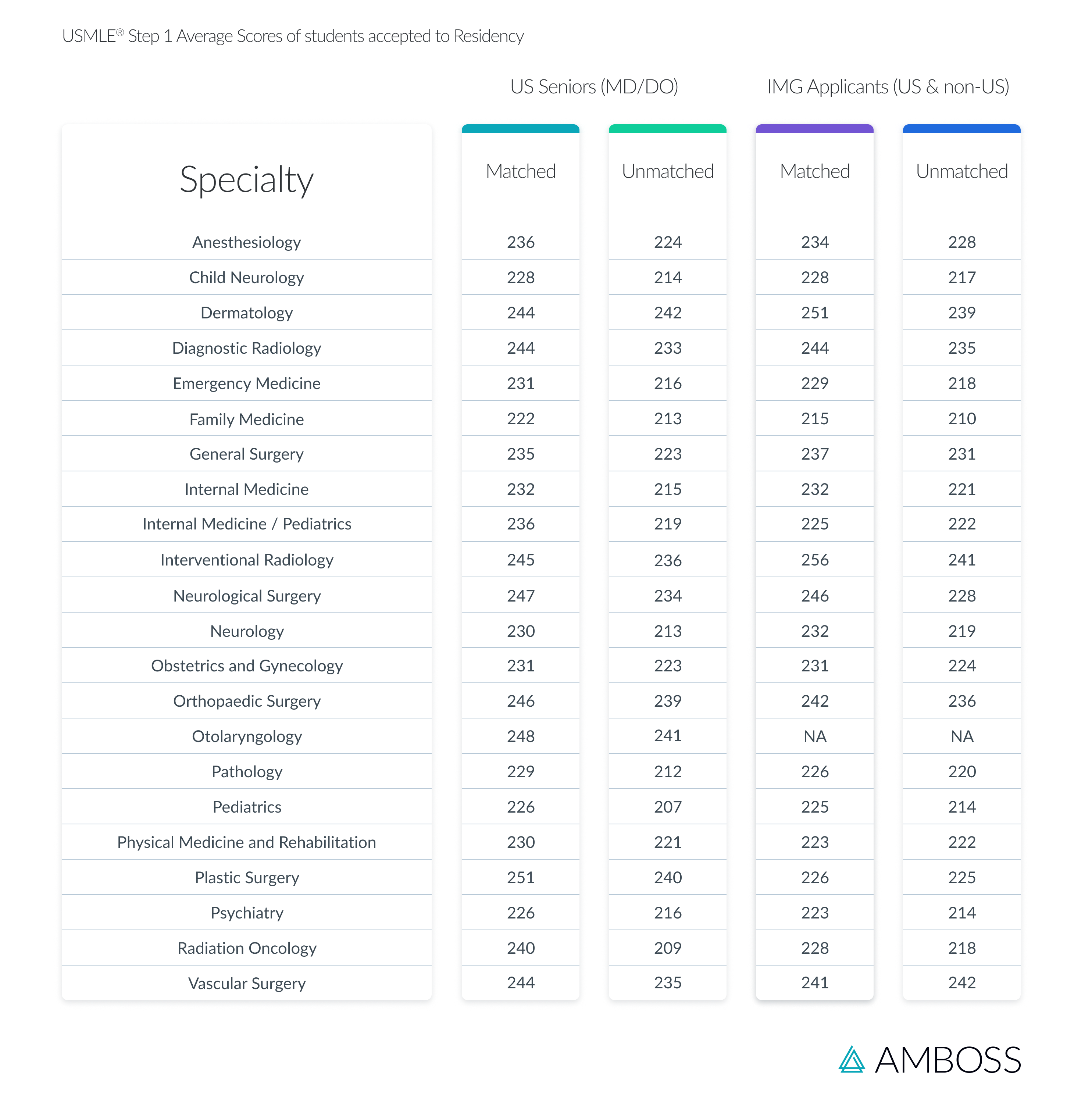 Table illustrating the average USMLE Step 1 match scores by medical specialty in 2022