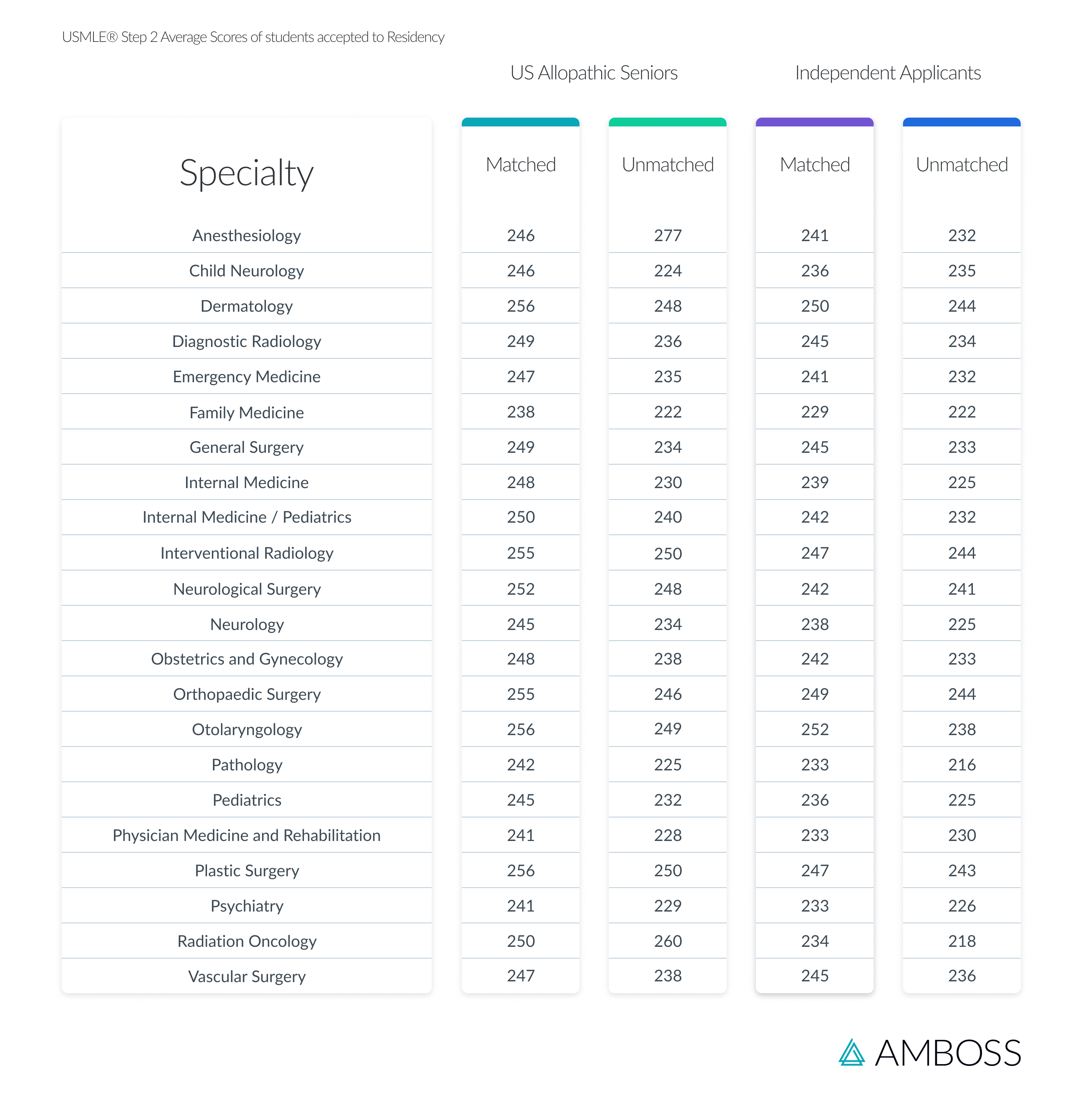 Breaking It Down Average 2020 USMLE® Step 2 Match Scores by Specialty