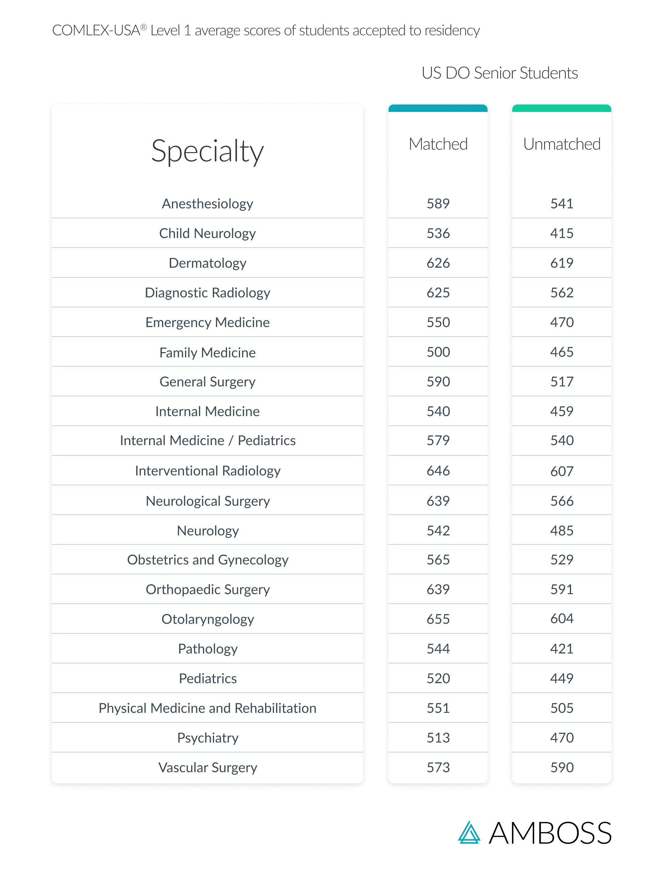 Table illustrating the average COMLEX Level 1 match scores by medical specialty.