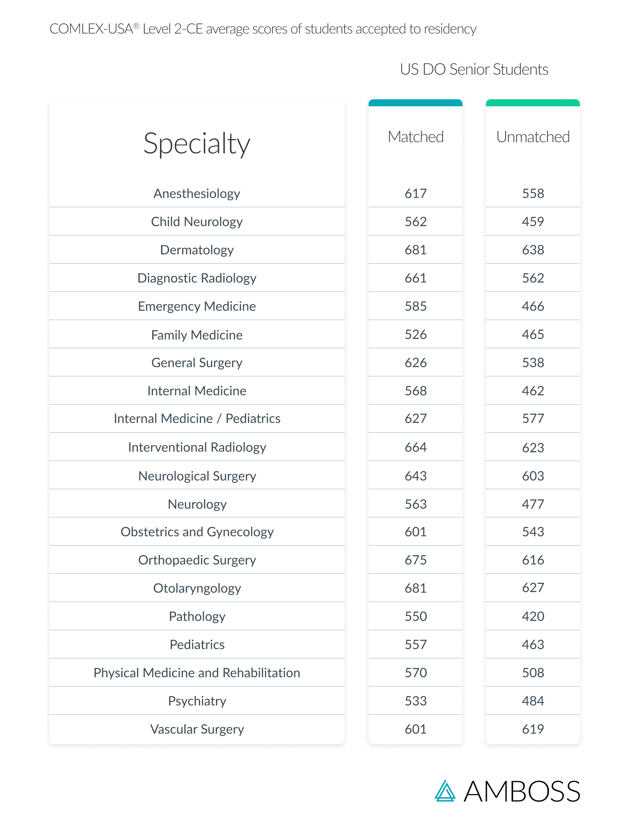 Table illustrating the average COMLEX Level 2 match scores by medical speicalty.