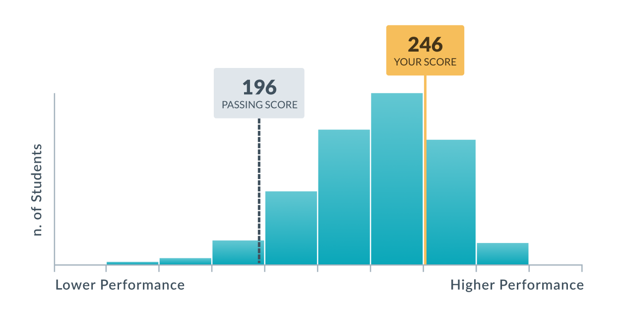 Bar chart from the AMBOSS Step 1 Self-Assessment score report