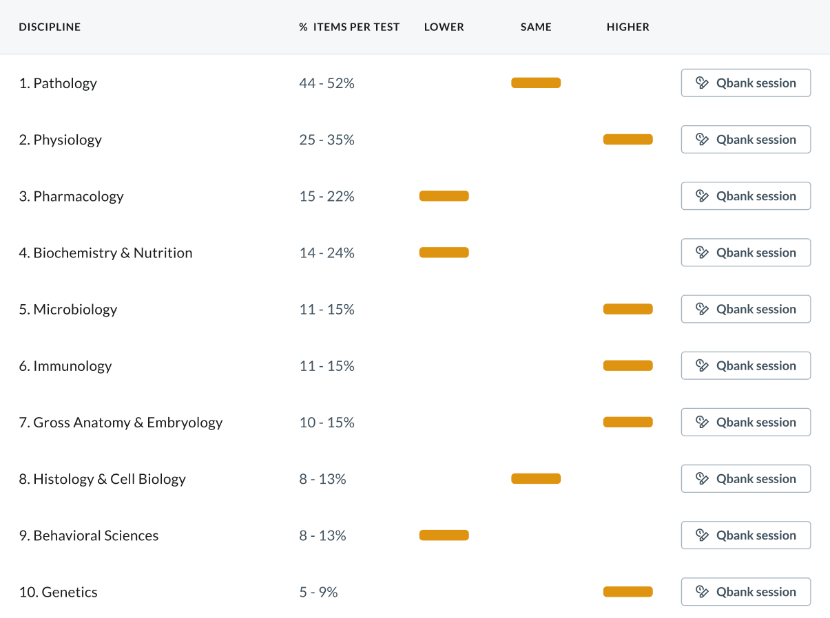 Strengths and weaknesses by discipline and system from the AMBOSS Step 1 Self-Assessment score report.