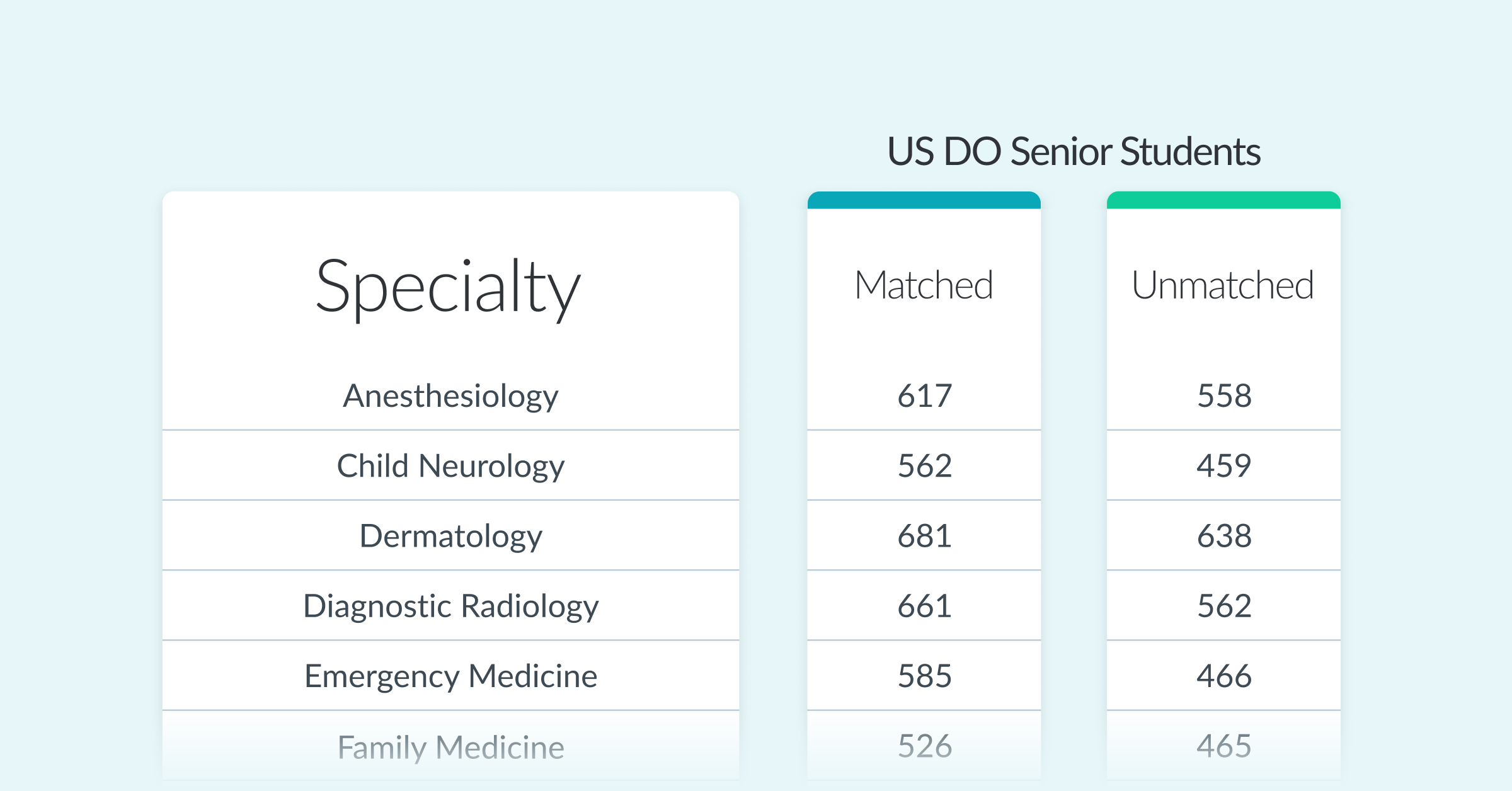 Table illustrating the average COMLEX Level 1 match scores by medical specialty.