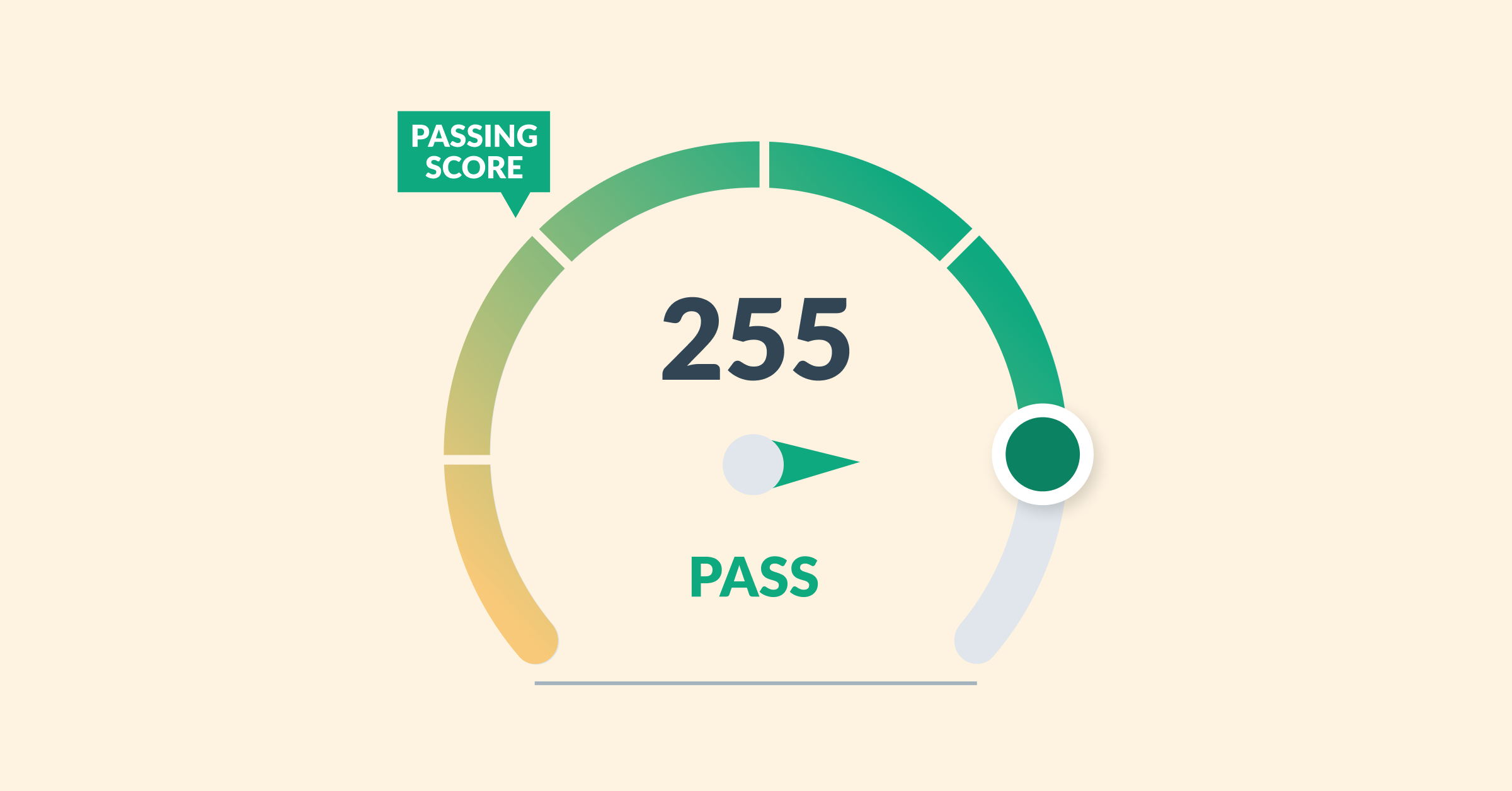 A gauge showing an example 3-digit score from the AMBOSS Step 2 CK Self-Assessment.