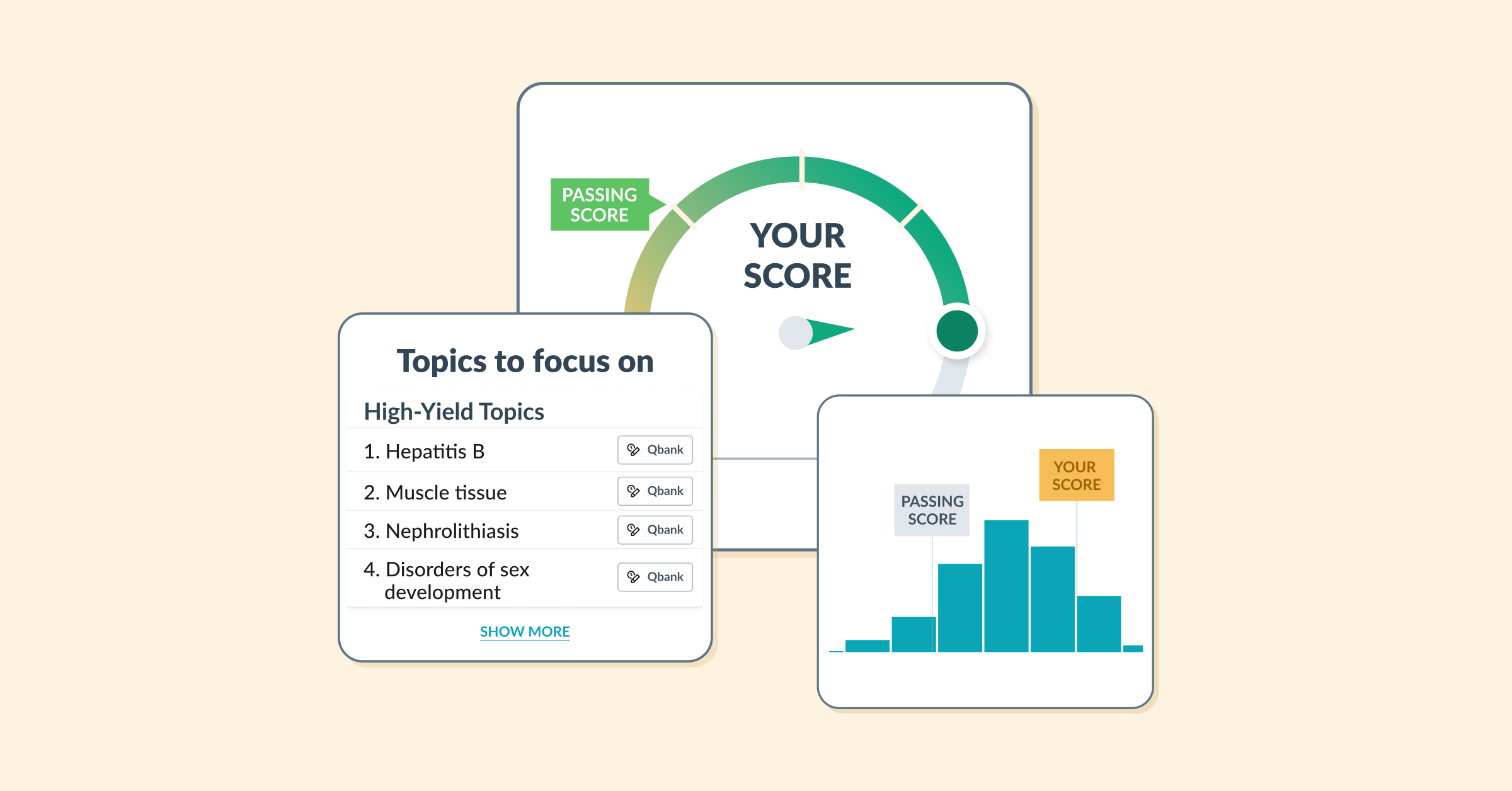 A look at the elements of the the AMBOSS Step 1 Self-Assessment score report, including high-yield topics, a bar chart, and  score gauge.