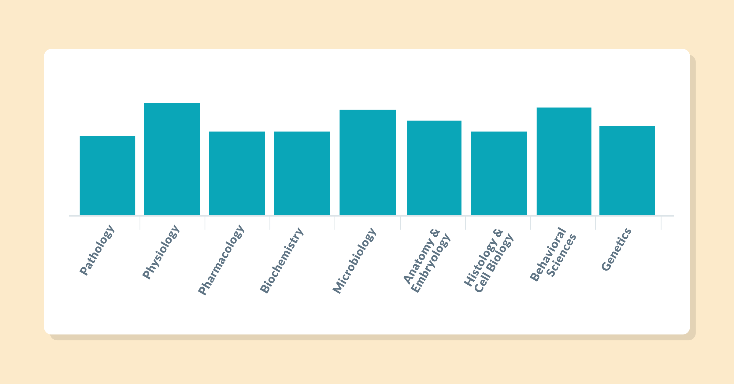 A bar graph displaying the disciplines from the AMBOSS Step 1 Self-Assessment.